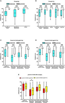 A Retrospective Study on the Eye-Related Quality of Life, Functional Vision, and Their Determinants Among Children Following Congenital and Developmental Cataracts Surgery and Its Impact on Their Families Using the PedEyeQ